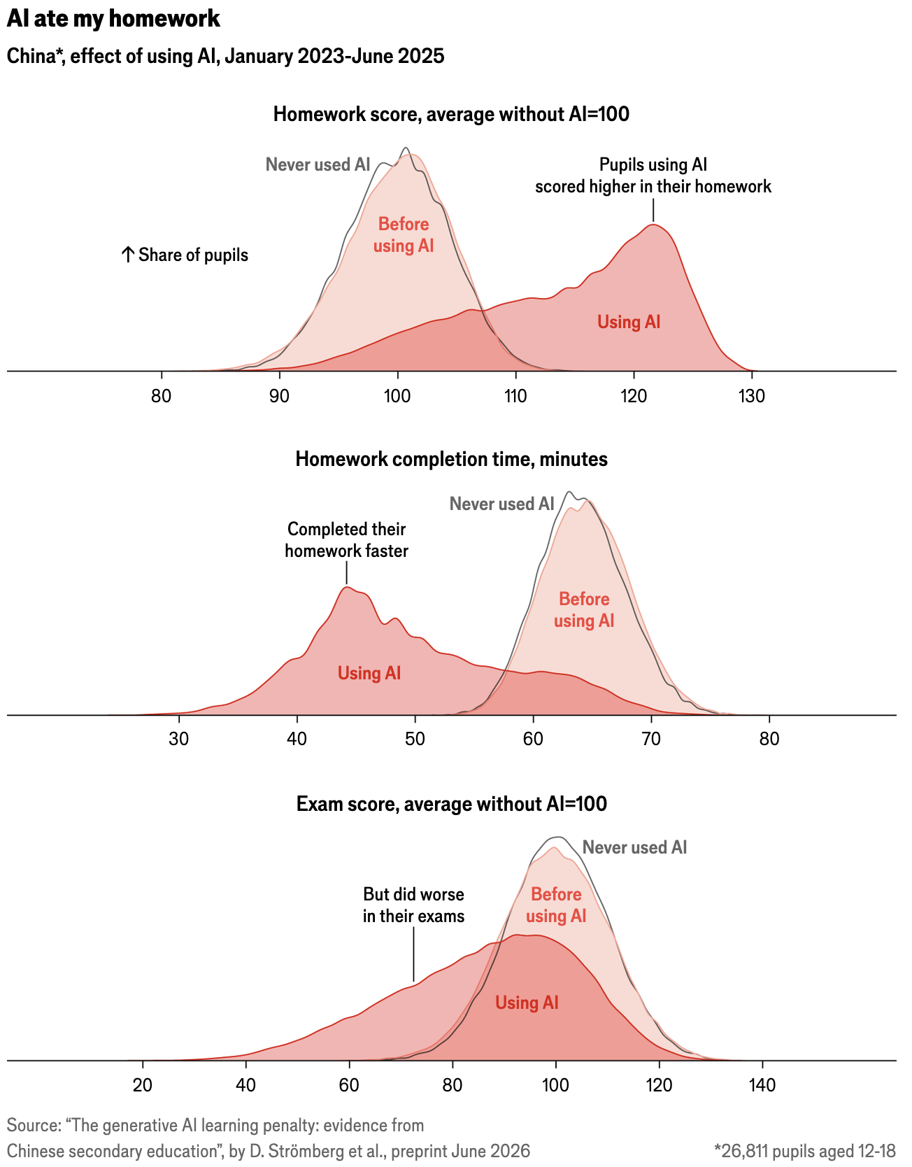 Graph showing homework scores increased with AI but exam scores decreased