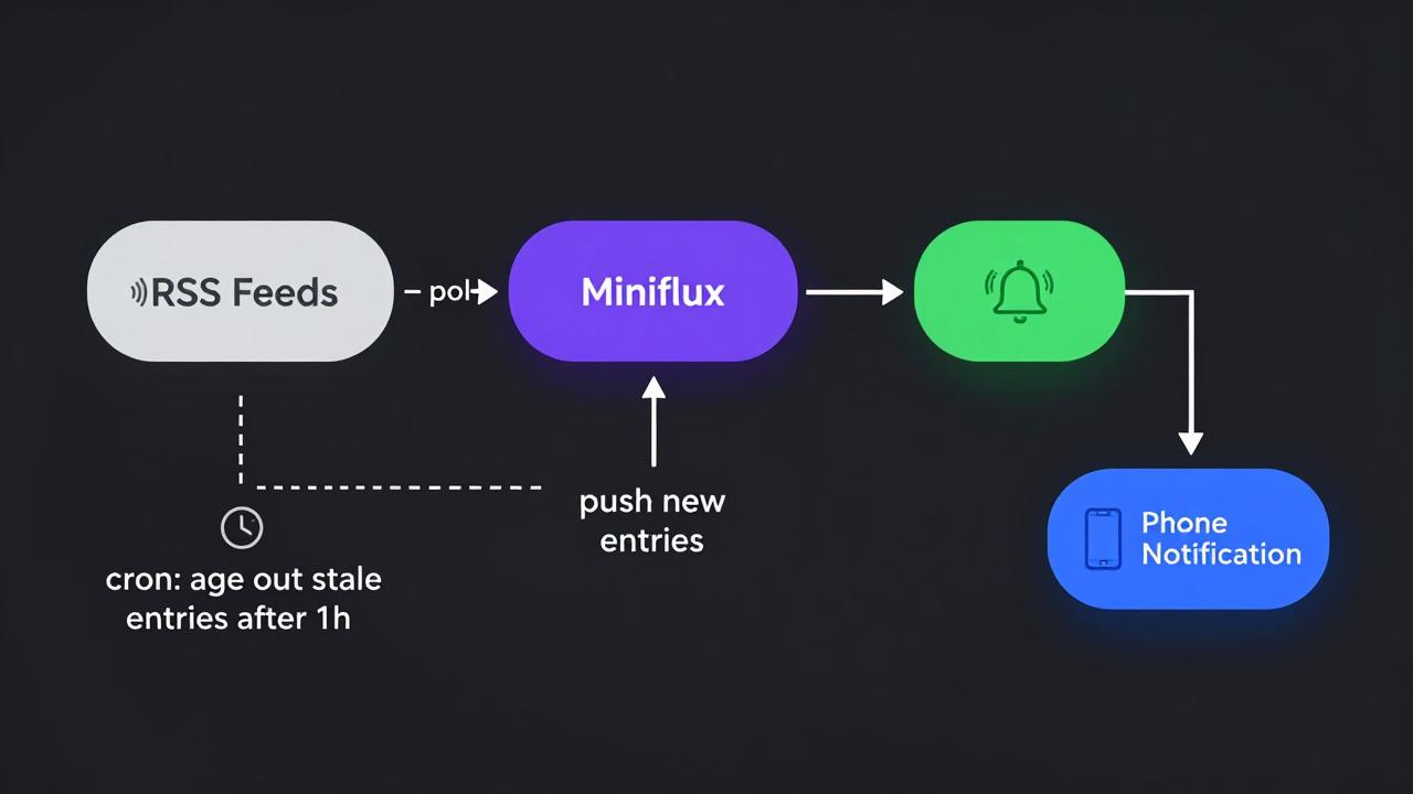 Pipeline: RSS feeds polled by Miniflux, push to ntfy, notification to phone, cron loop ages stale entries after 1h