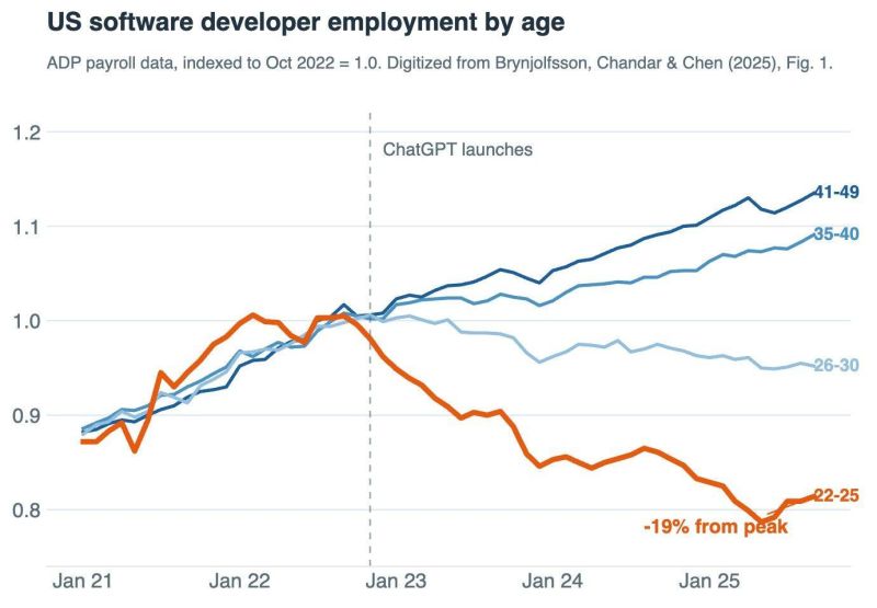 US software developer employment by age